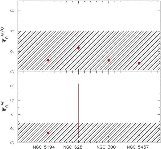 Comparison between argon abundance in relation to the solar value for $W_{0}^{\rm Ar}=\rm (Ar)/(Ar)_{\odot }$ (bottom panel) and $W_{0}^{\rm Ar/O}=\rm (Ar/O)/(Ar/O)_{\odot }$ (top panel). Points represent estimates from radial abundance extrapolations to the central parts (galactocentric distance R = 0) from the four spiral galaxies listed in Table 3 and indicated in the x-axis. The hatched areas represent the range of abundance ratio values derived for our sample of Seyfert 2 listed in Table 2.