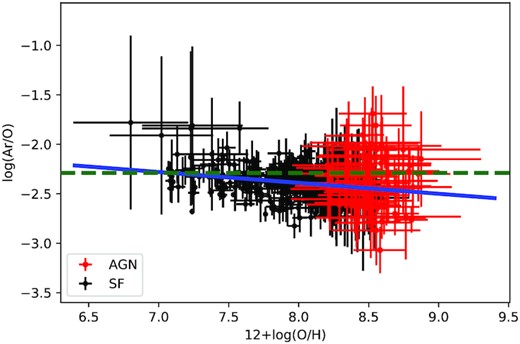 Relation between log(Ar/O) and 12+log(O/H). Red points represent estimations for our sample of Seyfert 2 while black points represent compiled estimations for H ii galaxies derived by Izotov et al. (2006) and Hägele et al. (2008). The blue solid line represents the linear regression to the points given by equation (20). The dashed green line represents the solar value, log(Ar/O)⊙ = −2.29, derived by Grevesse & Sauval (1998) and Allende Prieto et al. (2001).
