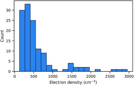 Histogram showing the distribution of electron density values from our sample of 64 objects (see Section 2.1) calculated with PyNeb routine (Luridiana et al. 2015) and considering an electron temperature of 104 K. The y-axis represents the number of object with a given range of electron density value.
