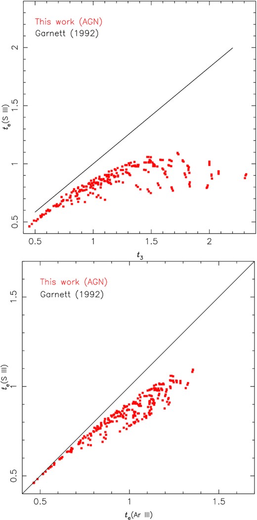 Temperature values for the $\rm S^{2+}$, $\rm Ar^{2+}$, and $\rm O^{2+}$ predicted by the photoionization models built by Carvalho et al. (2020) by using the cloudy code (Ferland et al. 2013). The values correspond to the model predicted mean temperature (in units of 104 K) for each ion over the nebular AGN radius times the electron density. Bottom panel: temperature values for the $\rm S^{2+}$ versus those for $\rm A^{2+}$. The black line corresponds to equality between the temperatures (equation 6) proposed by Garnett (1992) for H ii regions. Red points represent photoionization model results. Top panel: same as the bottom panel but for $\rm S^{2+}$ versus t3, where t3 represents the temperature for $\rm O^{2+}$. Black line represents equation (7) proposed by Garnett (1992).