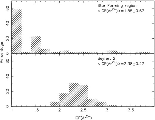Bottom panel: distribution of the ICF values for the argon from our sample of Seyfert 2 (see Section 2.1) derived by using equations (13) and (14). The averaged value is indicated. Top panel: Same as the bottom panel but for ICFs of SFs (H ii regions and H ii galaxies) derived by Berg et al. (2020, 2015), Croxall et al. (2015, 2016), Bresolin et al. (2009), Hägele et al. (2008), and Lee & Skillman (2004).