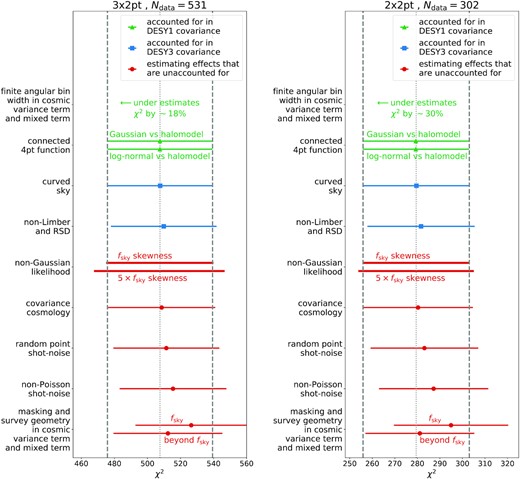 Impact of different covariance modelling choices on χ2 between measured 3×2pt (left-hand panel) and 2×2pt (right-hand panel) data vectors and maximum posterior models. The dashed vertical lines and error bars indicate the 1σ fluctuations expected in χ2. See the main text for details.