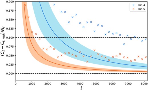 Measured ratio $r_{\ell } = \frac{C_{\ell }-C_{\ell ,rnd}}{N_{\ell }}$ (crosses) compared to predicted contribution of the galaxy power spectra over the shot noise (solid line) for the fiducial parameters at Elvin-Poole et al. (2018) allowing for a 20 per cent uncertainty in the galaxy bias (shaded regions) for two redshift bins (bin 4 in blue and bin 5 in orange). Horizontal dashed lines are just to guide the eye. If the shot noise were to be completely Poissonian, the measured and predicted ratios would agree; however, we find an excess between $2{{\ \rm per\ cent}}$ and $6{{\ \rm per\ cent}}$.