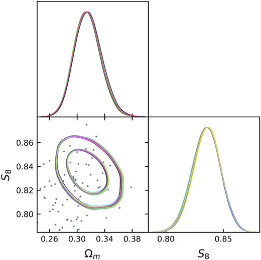(S8, Ωm) constraints for a given noisy realization of the DES-Y3 3×2pt data vector analysed using 100 lognormal covariance matrices, each computed from a different cosmology drawn from a simulated DES-Y3 3×2pt posterior. The 100 contours are superimposed in the plot, showing very small change in constraints. The points indicate the cosmologies at which the covariances were evaluated.