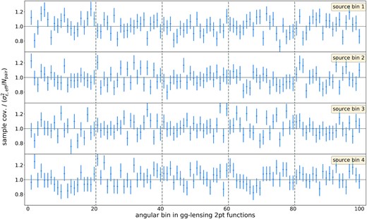 Ratio between the sample variance of $\hat{\gamma }_t$ measured in 200 randomly selected sub-samples of the DESY3 lens and sources catalogues and equation (89) for the shape-noise contribution to the covariance (again using equation 90 to calculate the effective shape-noise dispersion σϵ,eff). Each row displays the variances measured for a different source redshift bin and vertical dashed lines separate points belonging to different lens redshift bins (1–5 from left to right). Assuming that the covariance estimates have a Wishart distribution, we calculate the covariance matrix of these ratios (cf. Taylor et al. 2013) and find that they are consistent with 1 (both for the cosmic shear and galaxy–galaxy lensing variances).