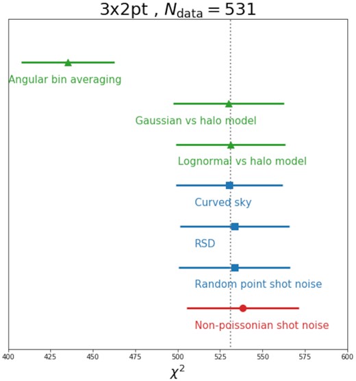 χ2 tests taking into account different effects. Colours follow the scheme of Fig. 1.