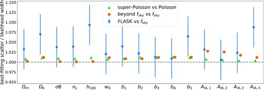 Impact of covariance errors on the ratio of the standard deviation of maximum posterior parameters to the width of the posterior derived from the erroneous covariance. Green triangles shot the effect caused by non-Poissonian shot-noise and orange circles show the effect caused by the fsky approximation (cf. Appendix C for our beyond-fsky treatment). These ratios have been calculated purely on the base of different analytic covariance models and within the linearized likelihood framework discussed in Section 5.1. We also show the ratio of maximum posterior parameter scatter observed from the 197 flask simulations to the statistical uncertainties expected from a lognormal covariance matrix matching the flask configuration. Within the statistical uncertainties, these ratios are consistent with 1.