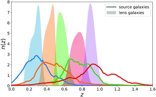 Redshift distributions of lens galaxies (shaded regions) and source galaxies (solid lines) in our fiducial test configuration.