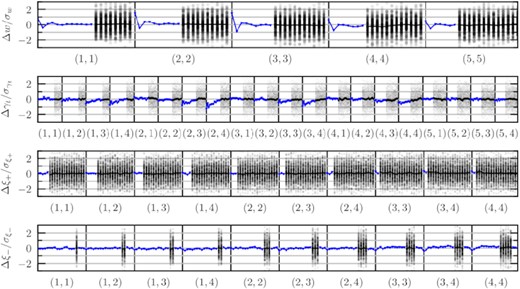 Validation of flask simulations. Each panel shows the absolute difference of three two-point correlations measured on flask realizations and the predicted correlation functions from input C(ℓ)s normalized to the statistical error given by the standard deviation along flask realizations (ΔX/σX, where X = w, γt, ξ+, ξ−). Grey dots are single realizations and blue dots its mean.