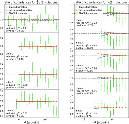 Ratio of the diagonal elements of the different covariance matrices introduced in this section with respect to each other. The left-hand panel compares the variances of measurements of ξ+(θ) while the right-hand panel compares the variances of measurements of w(θ). To give a sense of the goodness of fit between the covariance estimated from flask and our fiducial analytic matrix, we treat the diagonal elements of the flask covariance as a multivariate Gaussian whose covariance can be inferred from the properties of the Wishart distribution (Taylor et al. 2013). The low p-value for the highest redshift bin ofw(θ) most likely results from our incomplete treatment of the survey mask (cf. discussion in Section 6 and Appendix C).