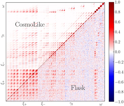 flask (lower diagonal) versus CosmoLike halo model (upper diagonal) correlation matrix.