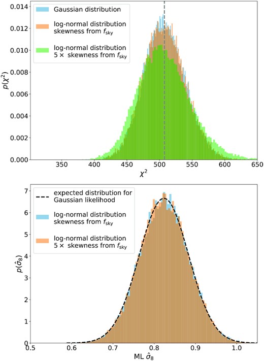 Top panel: Distribution of χ2 when drawing 3×2pt data vectors from a Gaussian distribution (blue histogram), from a shifted lognormal distribution where the skewness of each data point was computed in the fsky approximation (red histogram) and when assuming that the skewness of the data points is 5 times that of the fsky approximation (green histogram). Bottom panel: Distribution of maximum posterior σ8 when fitting the linearized model to Section 5.1 Gaussian realizations of our fiducial data vector, to lognormal realizations of our fiducial data vector (blue histogram), and to lognormal realizations with 5 times the skewness of the fsky approximation employed in Section 6.1 (orange histogram).
