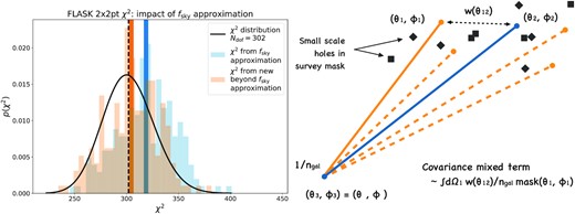 The impact of masking on the DES-Y3 covariance. The blue histogram in the right-hand panel shows the distribution of χ2 obtained from our flask data vectors when using the fsky approximation. We restrict this figure to the 2×2pt function part of the data vector since it is this part that suffers the most from masking effects (cf. Fig. 1). Ansatzes in the CMB literature (e.g. Efstathiou 2004) are not sufficient to correct for this, because the DES footprint has features down to very small scales. In the main text, we have motivated a possible way to correct for these small-scale masking features and the orange histogram in the left-hand panel shows that this ansatz indeed significantly improves the χ2 obtained from our flask measurements. The sketch in the right-hand panel visualizes how small-scale features in the mask lead to an overestimation in the covariance when using common ways to treat the impact of survey geometry on the two-point function covariance (see the main text for explanation).