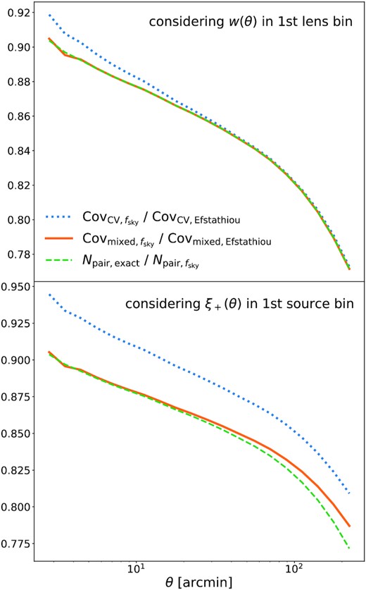 Ratio of exact galaxy pair counts Npair to pair counts computed using equation (D7) (green dashed lines) compared to the ratios of different covariance terms when computed with either the fsky approximation or the approximation of Efstathiou (2004) (cosmic variance term: blue dotted lines; mixed term: solid orange lines).
