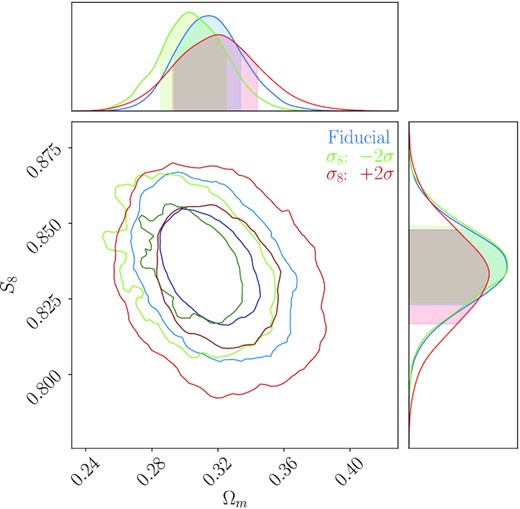 (S8, Ωm) constraints for a given noisy realization of the DES-Y3 3×2pt data vector analysed using: a fiducial covariance matrix (blue); a covariance matrix evaluated at $\sigma _8 = \sigma _8^\text{fiducial} - 2\sigma _{\sigma _8}$ (green); and a covariance matrix evaluated at $\sigma _8 = \sigma _8^\text{fiducial} + 2\sigma _{\sigma _8}$ (red). The green and red posteriors were obtained by importance sampling the fiducial samples.