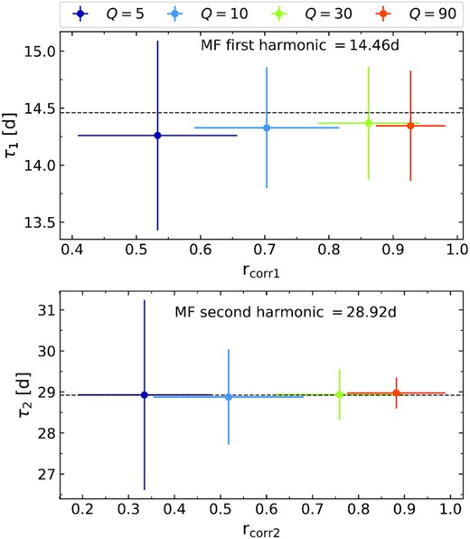 The mean and dispersion of the times of the fundamental peak ($\rm \tau _1$) & the second peak ($\rm \tau _2$) plotted against their corresponding correlation coefficient values for the MF Lorentzian signal obtained for 1000 MCS for few selected Lorentzian widths for the ACF.