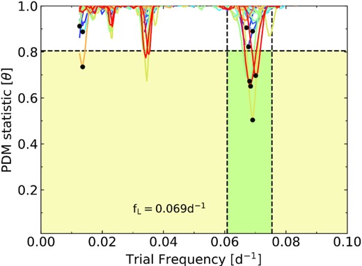 The PDM statistic θ measured at each trial frequency bin for light curves having an MF QPO signal mixed with red noise having unbroken power-law model of slope β = 2.6 of log(Prat) = 2, on using the PDM while neglecting the lower frequency bins corresponding to ∼1/3 duration. The black points represent the lowest minimum (θmin) for a given PDM periodogram and the green shaded region is the 99.9 per cent contour limits of the ‘ideal signal’ in the θ-frequency space expected for the MF QPO signal.