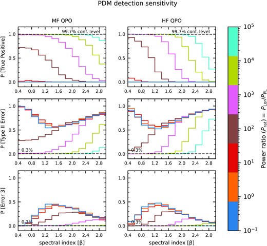 Top panel: The probability of detecting the first harmonics of the periodic signal in the expected frequency range. Middle panel: The probability of detecting the first harmonics of the quasi-periodic signal in the wrong frequency range. Bottom panel: The probability of detecting false negative of the first harmonics of the quasi-periodic signal all as a function of power ratio Prat and red noise PSD power-law slope β for the MF and HF QPO using PDM.