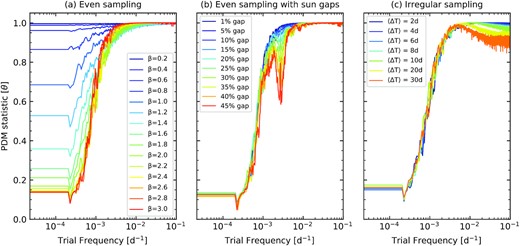 The distribution of the 99.9 per cent lower limit of the PDM statistic value $\rm \theta$ at each test frequency of pure red noise 10 yr long LSST type light curve for (a) evenly sampled data at different spectral index slopes, (b) evenly sampled data with yearly sun gaps of 45 per cent data gap for $\rm \beta = 2.0$, (c) irregularly sampled data having different average sampling rate for red noise slope $\rm \beta = 2.0$.