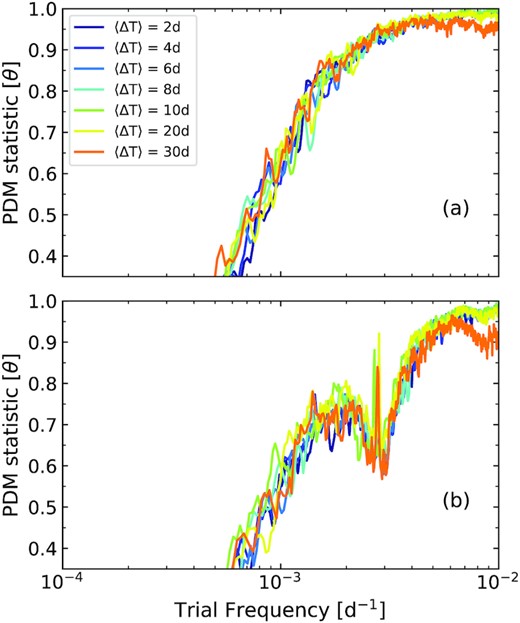 The distribution of the 99.9 per cent lower limit of the PDM statistic value $\rm \theta$ at each test frequency for a randomly sampled pure red noise light curve having spectral index slope β ∼ 2.0 with (a) 10 per cent yearly gap and (b) 45 per cent yearly gap for different average sampling rates.