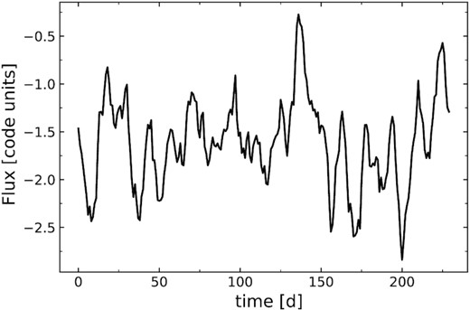 A sample light curve corresponding to power spectra of MF QPO signal of log(Prat) = 2 against the red noise continuum having β = 1.8, where mild features of quasi-periodicity are visually evident in the light curve. However, such a light curve would very likely (likelihood) yield no detection with an ACF or PDM.