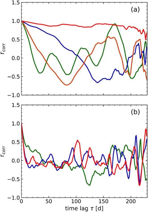 The ACFs of pure red-noise light curves generated with (a) an underlying unbroken power-law PSD that has a power-law slope of β = 2.2, and with different random number seeds. Such a pure random stochastic red noise process causes broad bumps and wiggles in the ACFs. For example, consider the green line: the first peak occurs at time lag of ∼55 days, with successive peaks near 110 and 165 d. Such a signature is similar to that expected from a quasi-periodic signal and thus can possibly misintepreted as a period, (b) for an input PSD with a broken power-law model, with slope β = 2 above a temporal frequency of 5.62 × 10−7 Hz breaking to γ = 1 below it. Again, broad bumps and wiggles are common.