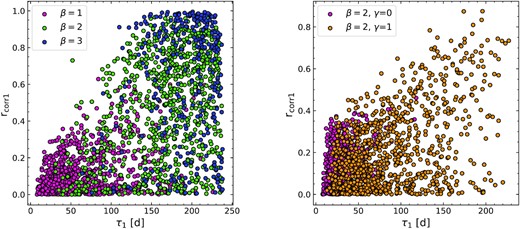 The distribution of the time scales of the first peak after the zero lag against the corresponding correlation coefficient of false positives detected in ACF for 1000 simulations of pure red noise signals of (left) unbroken PL PSD model for few selected spectral index slopes (right) broken PL PSD model for β = 2.0 breaking to few selected low-frequency slope (γ) below a temporal break frequency of 5.6 × 10−7 Hz.