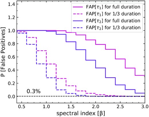 The rate of false positives detected in pure red noise light curves having unbroken power-law PSD model at different spectral index slopes for the first and second peaks in the ACF while considering the full duration and then while considering just one-third of the total duration.