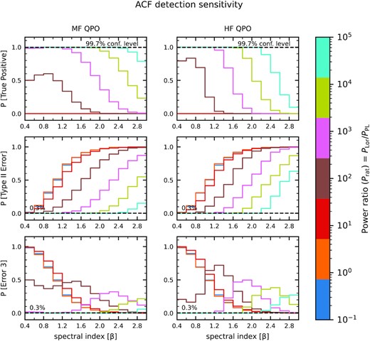 Top panel: The probability of detecting the first harmonics of the periodic signal in the expected frequency range. Middle panel: The probability of detecting the first harmonics of the quasi-periodic signal in the wrong frequency range. Bottom panel: The probability of detecting false negative of the first harmonics of the quasi-periodic signal all as a function of power ratio log(Prat) and red noise PSD power-law slope β for the MF & HF QPO mixed with broad-band red noise signals on using the ACF.