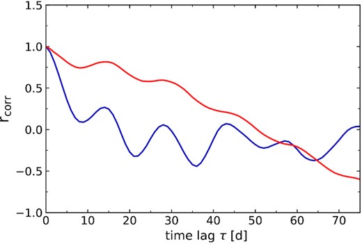 Two selected ACFs for light curves corresponding to power spectra of MF QPO signal of log(Prat) = 2 against the red noise continuum having β = 1.8. Mild features of quasi-periodicity are evident in the ACFs, but these ACF peaks do not satisfy our true-positive detection criteria and would thus lead to false negative (red) and detection inaccuracy error (blue).