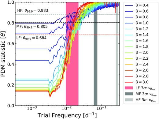 The overplot of the 99.9 per cent lower limit of the PDM statistic value $\rm \theta$ at each test frequency that can be caused due to pure red noise light curves having evenly sampled data for broad-band spectral index slopes against the 99.9 per cent contour limits of $\nu _{\theta _{\rm min}}$ and the upper limit on the θmin determined for pure Lorentzian signals at the three test frequencies for 1000 MCS within which we expect the characteristic dip to occur for QPOs mixed with red noise.