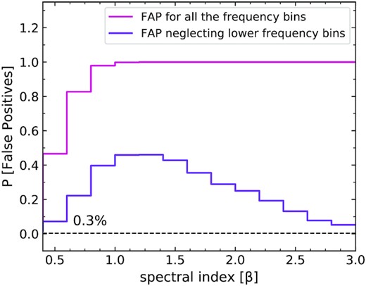 The rate of false positives detected in pure red noise light curves having unbroken power law PSD model at different spectral index slopes while using the PDM tested for all the trial frequency bins and then neglecting the lower frequency bins corresponding to time-scales >1/3 duration.