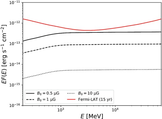 γ-rays spectrum for the mini halo considering a central magnetic field of $B_0 = 0.5\ \rm {\mu G}$ (black solid line), $B_0 = 1\ \rm {\mu G}$ (black dashed line) and of $B_0 = 10\ \rm {\mu G}$ (black dotted line) compared with the Fermi-LAT 15 yrs detection limit (orange line).