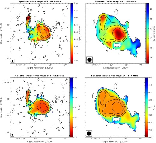 Spectral index maps (top panel) and associated spectral index error maps (bottom panel) of RXJ1720.1. Left-hand panel: frequency range 144–612 MHz, resolution 6 arcsec. Overlaid are the GMRT 612-MHz contours. Right-hand panel: frequency range 54–144 MHz, resolution 15 arcsec. Overlaid are the LOFAR HBA 144-MHz contours. The beam is shown in the bottom left-hand corner of each map.