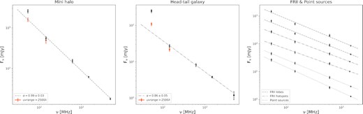 Left-hand panel: Integrated flux of the mini halo from the original images (black points) and LOFAR images with uv-range > 2500λ (orange points). Dashed line obtained from the weighted least square of the black points. Middle panel: Integrated flux of the core of the head-tail radio galaxy from the original images (black points) and LOFAR images with uv-range > 2500λ (orange points). Dashed-dotted line obtained from the weighted least square of the black points. Right-hand panel: Weighted least square of integrated flux of the FRII radio lobes (dashed lines) and hotspots (dashed-dotted lines) and of point sources located near the cluster (dotted lines).