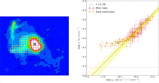 Radio-X-ray correlation for the mini halo. Left-hand panel: LOFAR HBA image of RXJ1720.1 at 6-arcsec resolution with contours at 3, 9, 15, 30, 60 × σ, where $\sigma =0.108\ \rm {mJy\ beam^{-1}}$. With overlaid the grid on the mini halo emission in red and on the east extension in yellow. The contribution of the bright central galaxy is excluded from the sampling (grey region). The circle in the lower left-hand corner shows the beam. Right-hand panel: Radio-X-ray surface brightness correlation of the central emission. Red points, with associated statistical errors, are from the mini halo region, while orange points from the east extension. The black line shows the best-fitting correlation on mini halo emission, black dotted lines show the 25th and 75th percentile of the posterior distribution. The red dotted line marks 1σ.