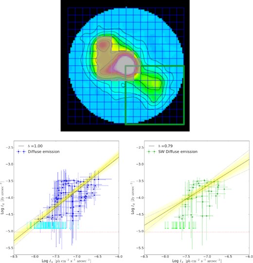 Radio-X-ray correlation for the diffuse emission on larger scale. Top panel: LOFAR LBA image of RXJ1720.1, blanked outside a distance from the centre of r = 120 arcsec, at 15 arcsec resolution with contours at 3, 10, 20, 30, 50, 60, 100 × σ, where $\sigma =2.4\ \rm {mJy\ beam^{-1}}$. Overlaid is the grid in blue. The contribution of the mini halo and head-tail radio galaxy is excluded from the sampling (grey region). Green square indicates the region of south-west emission. Bottom left-hand panel: Radio-X-ray surface brightness correlation in the diffuse emission (blue points with associated statistical errors). The cyan arrows are the 2σ upper limits. The black line shows the best-fitting correlation derived including upper limits, black dotted lines show the 25th and 75th percentile of the posterior distribution. The red dotted line marks 1σ. Bottom right-hand panel: The same as before, but considering only the south-west diffuse emission (green points with associated statistical errors).