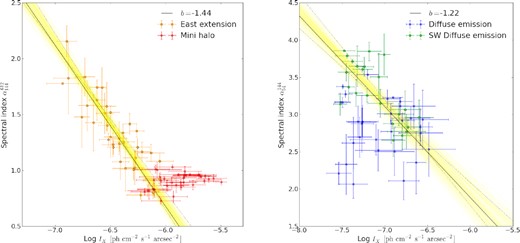 Left-hand panel: Spectral index – X-ray surface brightness correlation of the central emission. Orange points, with associated statistical errors, are from the east extension, while red points from the mini halo. The black line shows the best-fitting correlation on east extension, black dotted lines show the 25th and 75th percentile of the posterior distribution. Right-hand panel: Spectral index – X-ray surface brightness correlation of the diffuse emission on larger scale (blue points, with associated statistical errors). The points related to the SW part of the diffuse emission are indicated in green. The black line shows the best-fit correlation, black dotted lines show the 25th and 75th percentile of the posterior distribution.