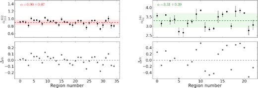 Spectral index distribution across the mini halo (left-hand panel, $\alpha _{144}^{612}$) and across the SW diffuse emission (Right-hand panel, $\alpha _{54}^{144}$). The spectral indices were extracted in regions indicated in Fig. 6 (red squares) and in Fig. 7 (green square), respectively. The dashed horizontal line indicates the mean spectral index, while the coloured region represents the standard deviation. The lower panels show the residuals of α with respect to the mean spectral index.