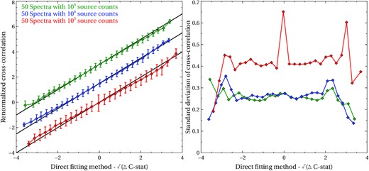 Comparison between the direct fitting and the cross-correlation methods. A totsl of 150 spectra of three different data qualities (shown here in different colours according to the legend) were simulated and searched with both methods. The left subplot shows the comparison of two equivalent quantities from both methods for all searched parameters from all the simulations. The blue and green groups were offset vertically for a better visualisation, the black lines correspond to y = x functions for the corresponding data groups. The original clouds of points were adaptively binned horizontally so that each point has Gaussian statistics (minimum 25 data per point) and so that they sample the horizontal range by roughly 0.25. The uncertainty of each bin is the standard deviation of cross-correlation values within it. The right subplot shows the standard deviation of the cross-correlation distribution across the horizontal (direct fitting method) range.