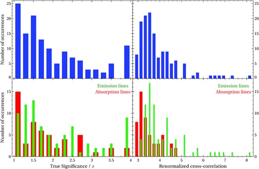 The histograms of true significances (left subplots) and renormalized cross-correlations (right subplots) of the detected lines. The top subplots show the total statistics for all lines, while the bottom subplots show the statistics for emission and absorption lines separately.
