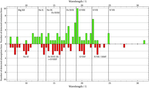 The histograms of the emission (green) and absorption (red) lines detected in the full sample versus their wavelength. The histograms are binned by 0.4 Å. Labels show the likely identification of the most abundant emission lines and the vertical dashed lines give the rest-frame wavelengths of these transitions. Considering the absorption lines are most likely Doppler-shifted, their preliminary identifications must be taken cautiously.