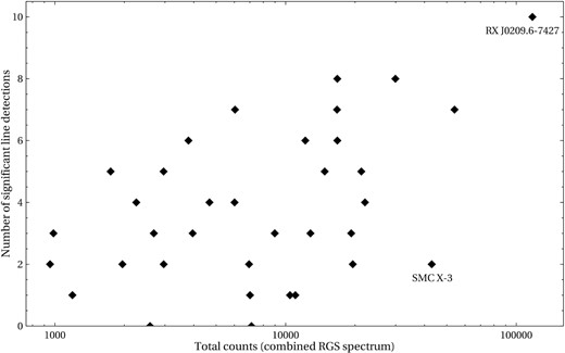 The number of significantly detected lines in each individual approach versus the number of net counts in its combined RGS spectrum. Labels show the super-Eddington pulsars in our sample. The remaining points all correspond to ULXs.