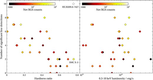 Left subplot: The number of significantly detected lines in each individual approach versus the spectral hardness of the source calculated from the broad-band spectral model such as H/(H+S), where H is the 2–10 keV de-absorbed luminosity and S the 0.3–2.0 keV de-absorbed luminosity. Right subplot: The number of significantly detected lines in each individual approach versus the de-absorbed 0.3–10 keV luminosity calculated from the broad-band spectral model. The colour scale in both subplots shows the total net counts in the combined RGS spectrum.