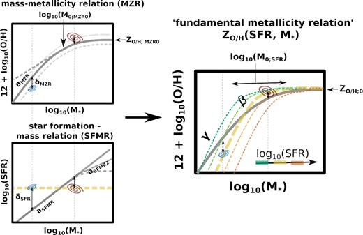 Sketch illustrating the local MZR (top left), SFMR (bottom left), and the three parameter mass–metallicity-SFR dependence ZO/H(SFR, M*) (right), indicating the key parameters of those relations and the observed anticorrelation between the galaxy’s offsets from the MZR (δMZR) and SFMR (δSFMR). We consider different assumptions about the MZR and SFMR relations (i.e. normalization $\rm \mathit{ Z}_{O/H; MZR0}$ and slope aMZR of the MZR, high-mass end of the SFMR aSFMR2) to cover the range of possibilities present in the literature, as indicated with the thick grey lines in the left-hand panels. In Section 3.1, we relate the parameters of the ZO/H(SFR, M*) to the parameters of the local 2D relations.