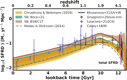Star formation rate density as a function of lookback time/redshift. The plotted ranges span between the estimates obtained for different variations of model assumptions about the SFMR and GSMF. The ranges in different colours correspond to different assumptions about the starburst galaxies (turquoise: as in Boco et al. (2021), brown: based on Caputi et al. (2017) – C17 and Bisigello et al. (2018) – B18). The orange region shows the corresponding range from Chruslinska & Nelemans (2019) (with no starburst contribution). The thick solid orange and brown lines show how the upper edge of the corresponding range would look like under the assumption of a non-evolving low-mass end of the GSMF (the effect on the turquoise range follows closely the one that can be seen for Chruslinska & Nelemans 2019, the lower edge is not affected by this assumption). The dashed grey line shows the estimate from Madau & Dickinson (2014) for reference. We overplot the z ≲ 2 infrared-based estimates complied by Casey et al. (2018) and the recent observational high redshift SFRD estimates by Loiacono et al. (2021), Khusanova et al. (2021), and Gruppioni et al. (2020) that account for the contribution of heavily dust obscured galaxies. Note that the latter two provide a lower limit. See text for the discussion of the comparison with observations. Where necessary, we correct for the difference in SFR due to varying IMF assumptions.