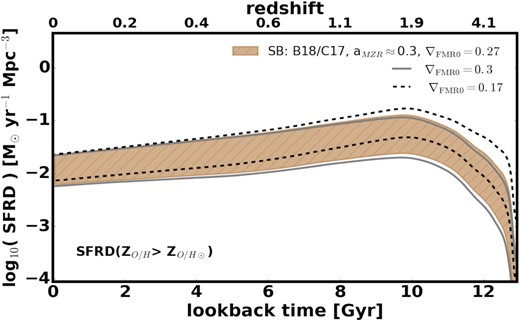 Example illustrating the effect of ∇FMR0 on the high metallicity cut of the cosmic SFH. The plotted range shows estimate obtained with B18/C17 starbursts implementation and aMZR ∼ 0.3, assuming ∇FMR0 = 0.27 (same as in Fig. 13). Grey solid (black dashed) lines mark the location of the upper and lower edges of that range obtained with ∇FMR0 = 0.3 (∇FMR0 = 0.17).