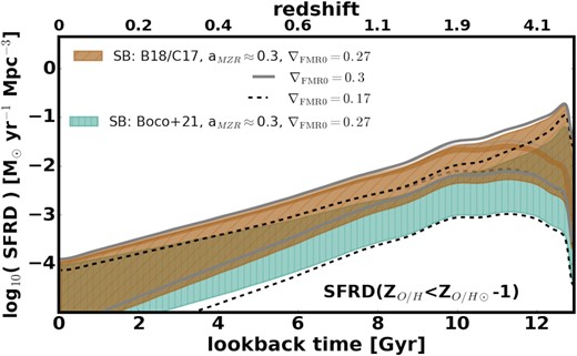 Example illustrating the effect of ∇FMR0 on the low metallicity cut of the cosmic SFH. The brown range shows estimate obtained with B18/C17 starbursts implementation and aMZR ∼ 0.3, assuming ∇FMR0 = 0.27 (same as in Fig. 12). Grey solid (black dashed) lines mark the location of the upper and lower edges of that range obtained with ∇FMR0 = 0.3 (∇FMR0 = 0.17). Faint lines in the corresponding colours show the evolution of the upper edge under the assumption of non-evolving low-mass end of the GSMF. For comparison, we also show the range obtained with Boco et al. (2021) starbursts implementation, aMZR ∼ 0.3 and ∇FMR0 = 0.27 (turquoise, same as in Fig. 12). If the SFR–metallicity correlation is much weaker than implied by our fiducial ∇FMR0 = 0.27, the impact of starbursts on the low metallicity cut of the SFH is substantially reduced.