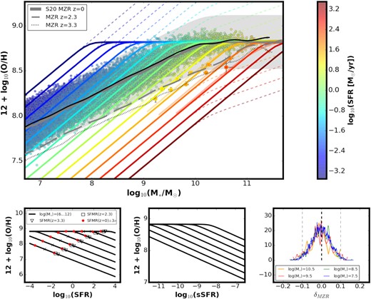 Example ZO/H(SFR, M*) obtained with our method (coloured lines – different log10(SFR) values) and using the z ∼ 0 MZR, SFMR, and ∇FMR0 from Sanders et al. (2021) (S20). Coloured points are sampled from the GSMF and SFMR at z ∼ 0. Black line is plotted to show that z ∼ 0 MZR (shown as thick solid grey line and shaded area – 3 σMZR region) is well reproduced with our ZO/H(SFR, M*) and z ∼ 0 GSMF and SFMR. The grey dashed lines show fits to the maximum density of galaxies sampled from GSMF and SFMR at z = 2.3 and 3.3 to indicate the projected MZR evolution. Data points are z ∼ 2.3 and 3.3 stacks from S20. Faint lines show FMR fitted by S20. Coloured dashed lines show ZO/H(SFR, M*) as would be obtained with equation (2) and ∇FMR0 = 0.27 used at all masses and SFRs. Projections on to ZO/H–log10(SFR) and ZO/H–log10(sSFR) planes are shown in the bottom panels for several log10(M*) values (black lines – log10(M*) from 6 to 12). In the bottom left panel, we indicate the SFR corresponding to SFMR value for a given M* at z = 0 (cross), 2.3 (square), and 3.3 (triangle). Red dots indicate the SFR of a galaxy ±3σSFMR away from the SFMR at z ∼ 0. The rightmost bottom panel shows the offsets of z ∼ 0 model galaxies from the z ∼ 0 MZR, plotted for several mass bins.