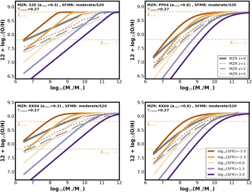 ZO/H(SFR, M*) obtained as described in Section 3.1 – different colours show ZO/H(SFR, M*) at fixed log10(SFR) (increasing from left to right, see legend). Different panels correspond to different choices of the z ∼ 0 MZR (indicated by the thick grey line). All panels assume SFMR with a moderate flattening (z ∼ 0 SFMR with aSFMR = 0.72 at high masses and aSFMR = 0.83 at low masses) and ∇FMR0 = 0.27. Grey dashed lines indicate the projected MZR evolution as obtained by performing fits to maximum density of galaxies in 12 + log10(O/H)–log10(M*) plane, where the galaxies were sampled from GSMF (assuming αGSMF = αfix) and SFMR at several higher redshifts and their ZO/H was assigned using the ZO/H(SFR, M*) shown in each of the panels. Horizontal orange lines indicate solar and 10 per cent solar metallicity, assuming ZO/H⊙ = 8.83 (Grevesse & Sauval 1998).